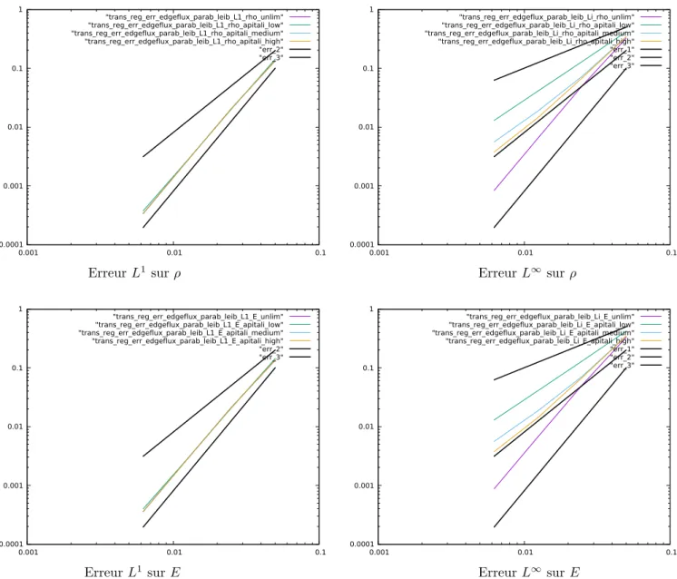 Figure 5.2 – Flux aux arˆ etes : Etude d’erreur pour ordre 3 en espace, 3 en temps (Leibniz 3) : solution r´ eguli` ere, CFL=0.5 dans (5.87) sur maillage parabolique, on prend pour W C (la matrice de pond´ eration des moindres carr´ es (3.17)) : k = 2, (cf