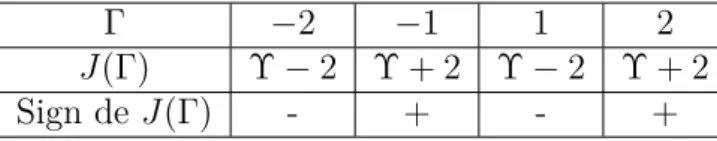 Tableau 4.2 : Caractéristiques de J (Γ) pour différentes valeurs de Υ.