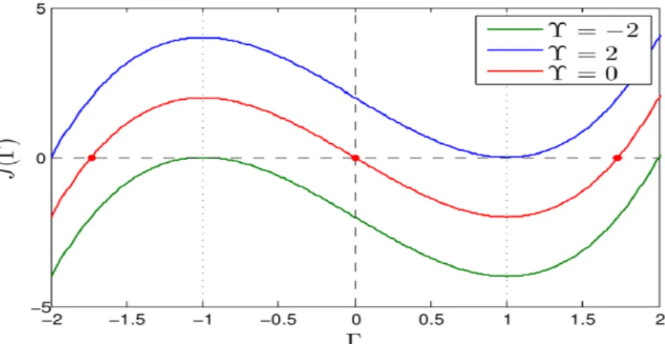 Figure 4.1 – Le polynôme J (Γ) pour différentes valeurs de Υ.