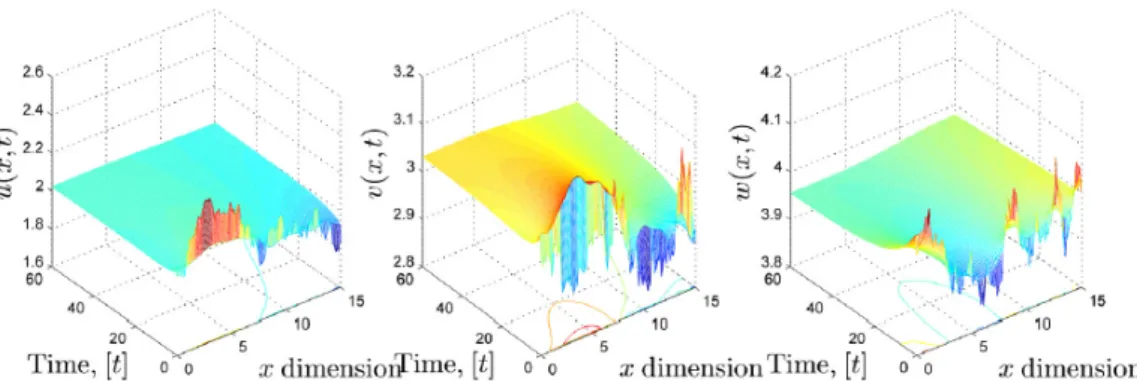 Figure 4.2 – Évolution temporelle des solutions pour le système (4.26) dans le cas unidimensionnel soumis à la matrice de diffusion (4.27), aux paramètres (4.30)et aux données initiales (4.28).