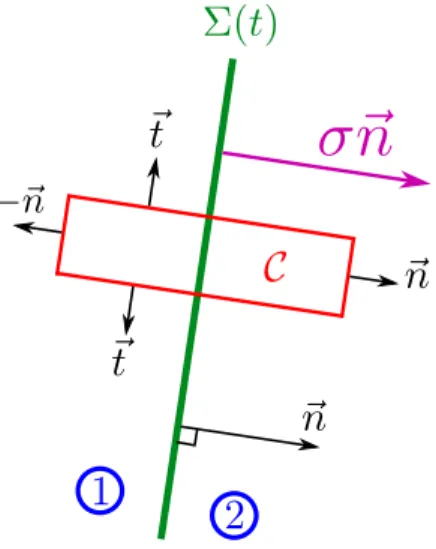 Figure 1  Représentation du choc droit se déplaçant à la vitesse σ~ n en deux dimensions d'espace