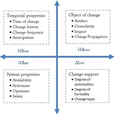 Figure 4: Themes and dimensions of software change . 