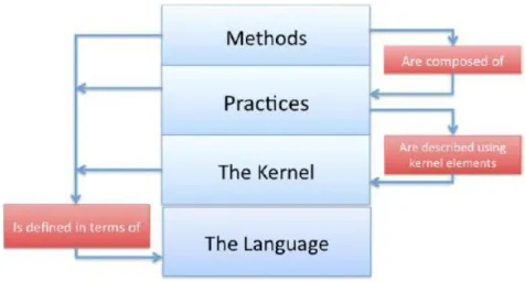 Figure  7  shows  the  Essence  architecture  in  which  the  language  represents  the  domain-specific  language for defining methods, practices and the essential elements of the kernel