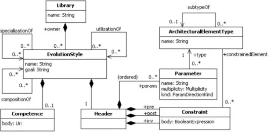 Figure 12: Meta-model of the concept of evolution style 