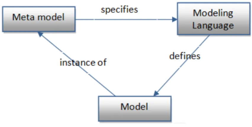 Figure 13: Modeling language 