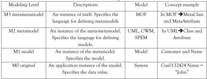 Table 1 shows the four modeling levels introduced by OMG with an example of UML language