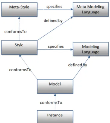 Figure 16: Four Layer Meta-Style Architecture 