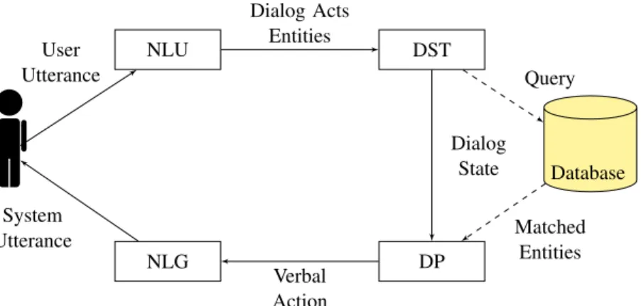 Figure 2.1 – Pipeline architecture of task-oriented dialogue systems (Liu and Lane, 2018).