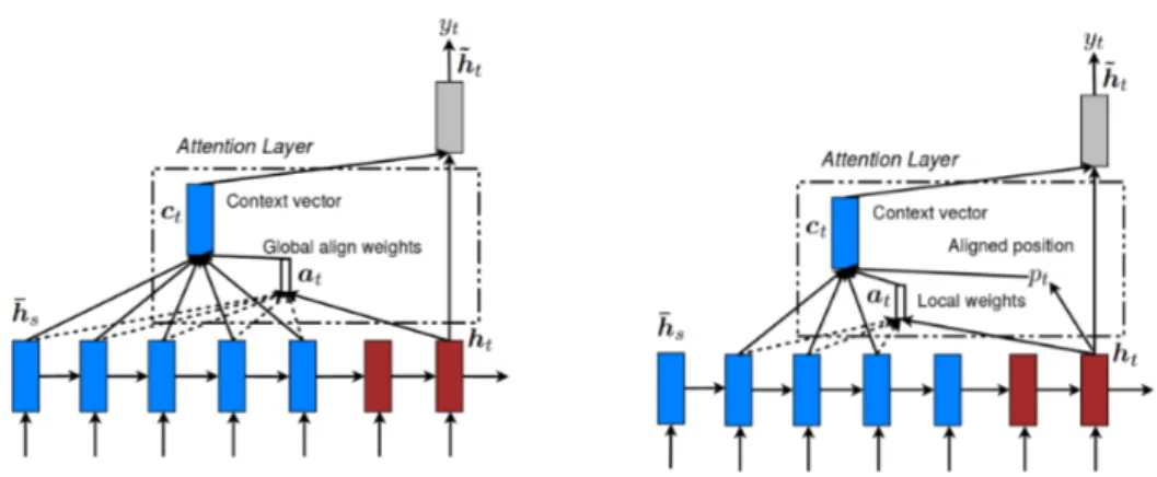 Figure 2.5 – Global (left) vs. local (right) attention (Luong et al., 2015).