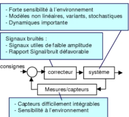 Fig. 10. Synth`eses des probl´ematiques de la commande des syst`emes agissant dans le micromonde