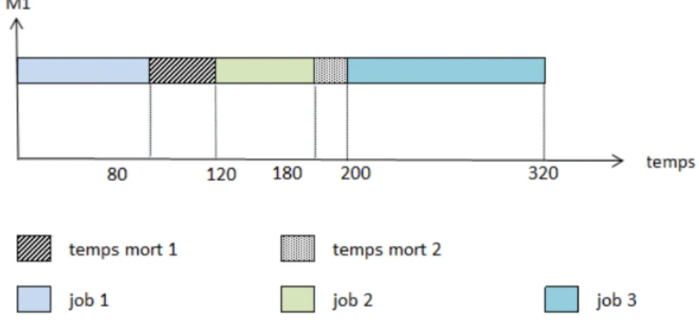 Figure 2.4 – Arrˆet de longue dur´ee sur les machines d´edi´ees