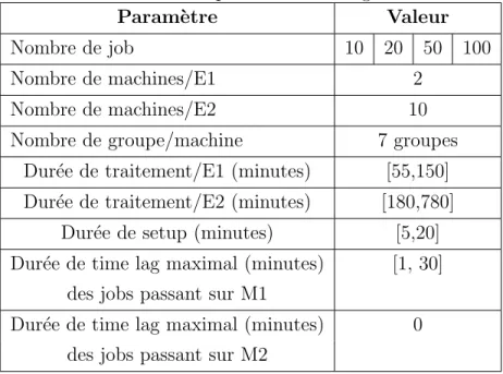Table 2.1 – Caract´eristiques de la 1 ` ere cat´egorie de donn´ees
