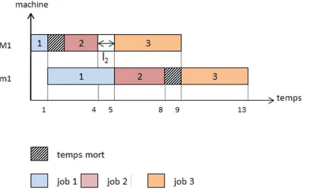 Figure 3.2 – Diagramme de Gantt d’une situation ”Time lag”