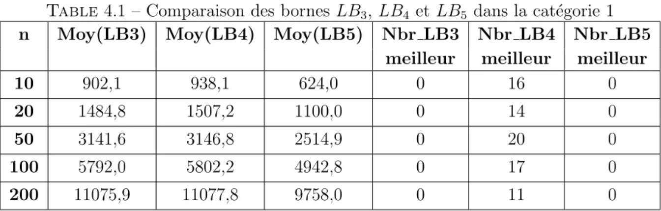 Table 4.1 – Comparaison des bornes LB 3 , LB 4 et LB 5 dans la cat´egorie 1 n Moy(LB3) Moy(LB4) Moy(LB5) Nbr LB3 Nbr LB4 Nbr LB5