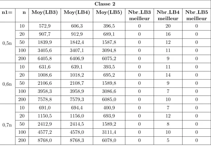 Table 4.3 – Comparaison des bornes LB 3 , LB 4 et LB 5 dans la classe 2 Classe 2