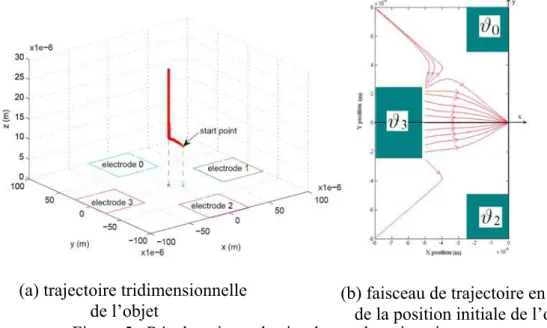 Figure 5 : Résultats issus du simulateur de trajectoire. 