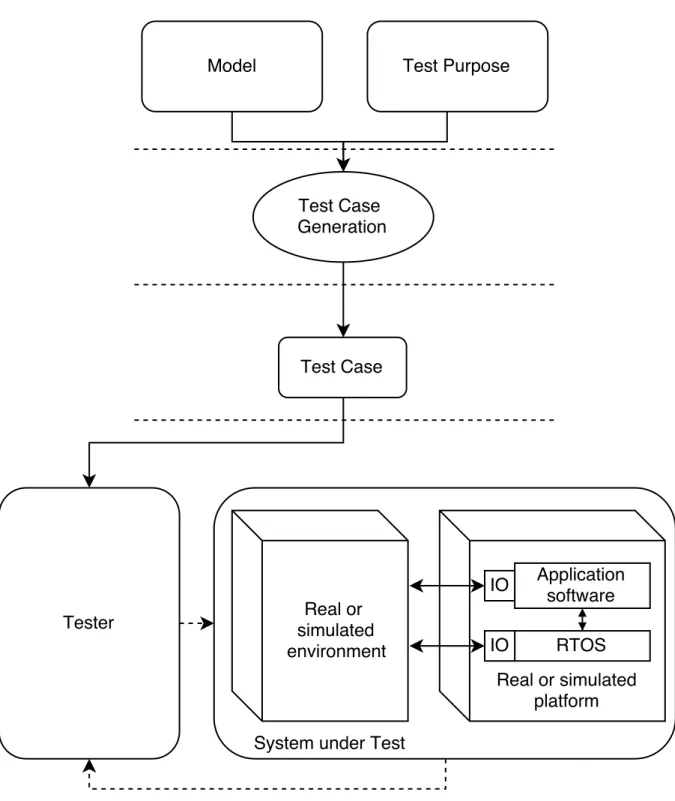 Figure 1.2 – Procédé de test logiciel