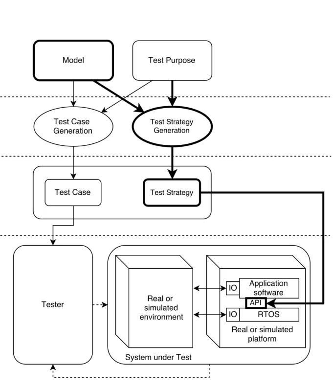 Figure 3.1 – Processus du point de vue du test de systèmes