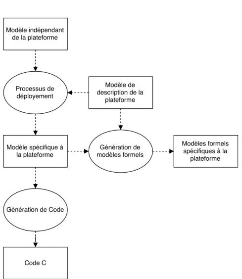 Figure 5.1 – Processus de génération de code et de modèles avec SExPIsTools