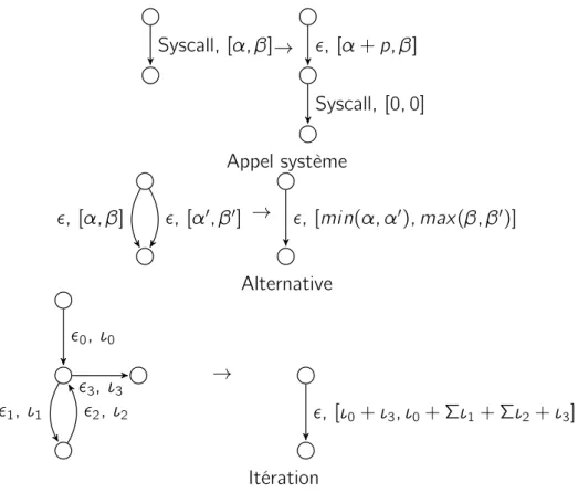 Figure 5.3 – Traduction des motifs d’exécution des pDTS