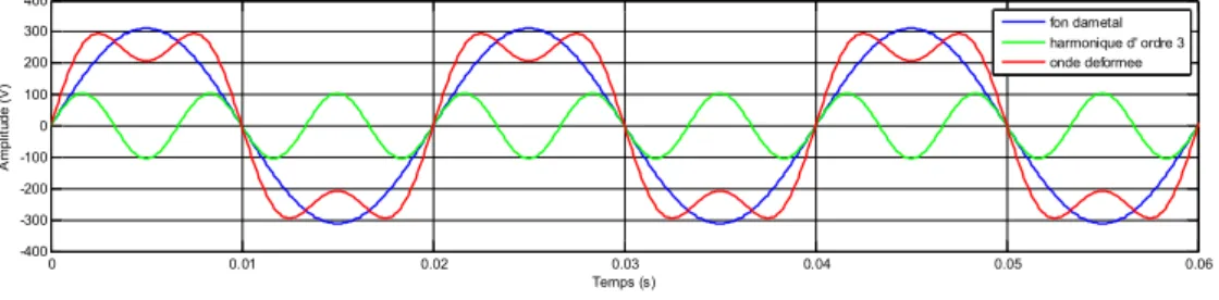 Fig. I.5. Harmoniques et interharmoniques