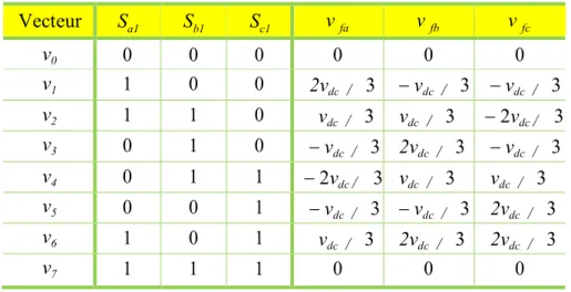 Fig . II.2.Représentation vectorielle des tensions générées par l’onduleur 