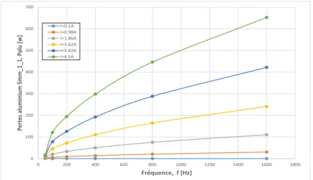 Figure 2.29 – Pertes dans l’aluminium en fonction de la fréquence pour différents cou- cou-rants .