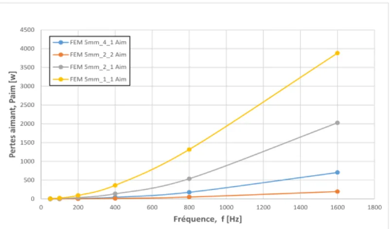 Figure 2.36 – Pertes dans l’AP en fonction de la fréquence pour différents courants .