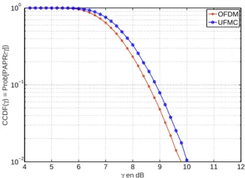 Figure 6.6 – CCDF du PAPR pour l’OFDM classique et l’UFMC.