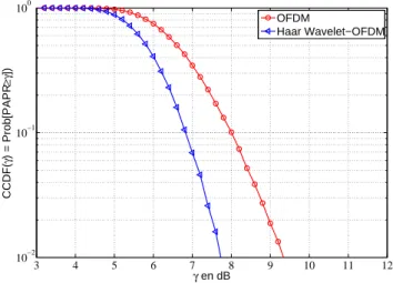 Figure 6.8 – CCDF du PAPR pour l’OFDM classique et le Haar Wavelet-OFDM.
