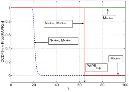 Figure 5.7 – Distribution du PAPR pour différents scénarios de transmission.