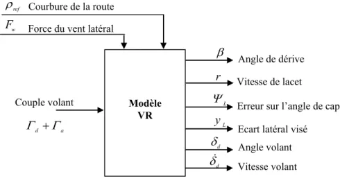 Figure 3.9. Modèle véhicule-route (VR) 