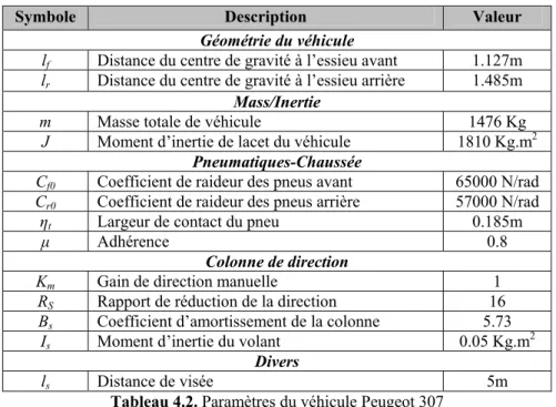 Tableau 4.2. Paramètres du véhicule Peugeot 307 
