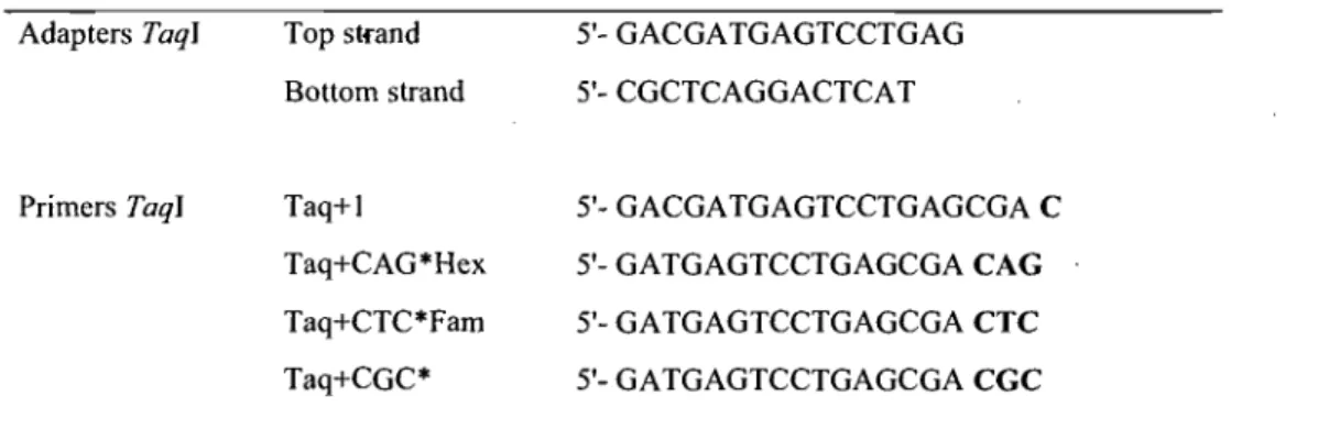 Table 2: Adapters and primers used in  AFLP analyses with the restriction enzymes  TaqI  Adapters Taql  Top strand  5'- GACGA TGAGTCCTGAG 