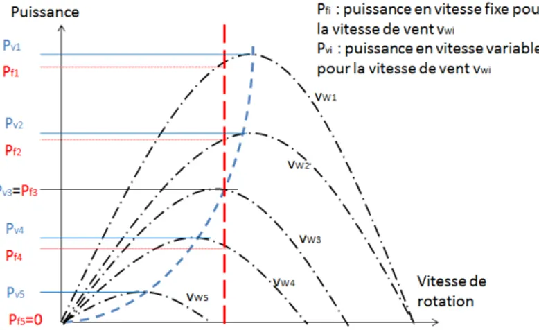 Figure 1.16 Caractéristique de la puissance en fonction de la vitesse de la génératrice   (régulation stall en rouge, régulation pitch en bleu) 