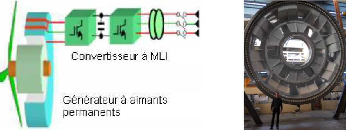 Figure 1.30 Topologie à aimants permanents à attaque directe (à gauche) et photo d’un stator (à droite)  L’inconvénient de cette machine est que l’excitation est toujours présente : même quand la machine est à l’arrêt,  il existe un flux magnétique au sein