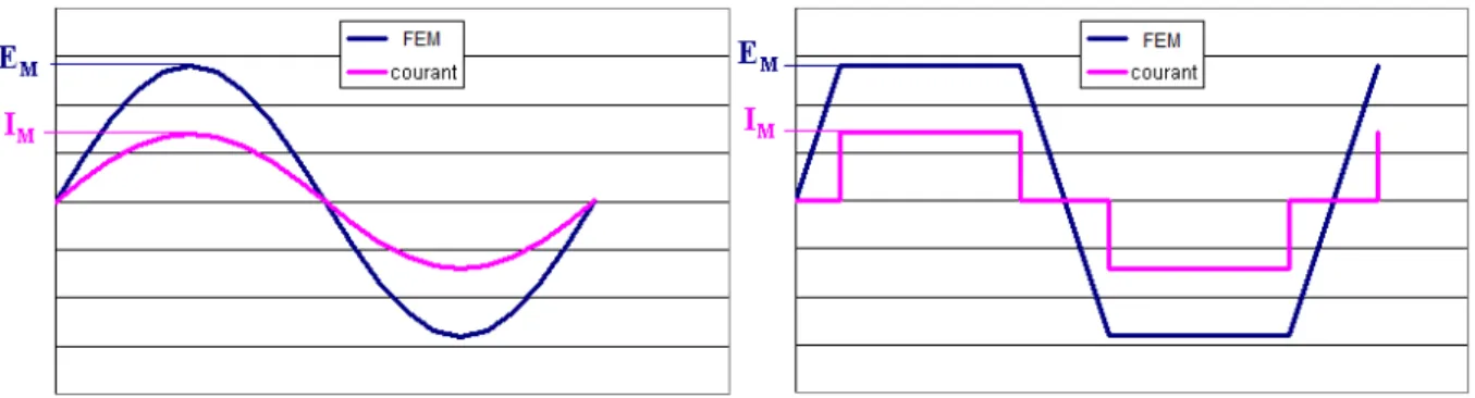 Figure 1.38 Comparaison des formes d’ondes en présence de FEMs sinusoïdales (à gauche) et trapézoïdales (à  droite) 