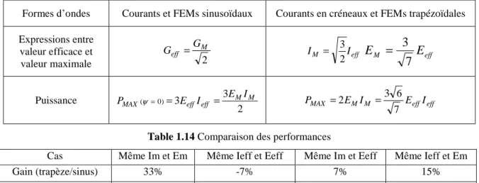 Table 1.13 Expressions de la puissance en fonction des formes d’ondes 
