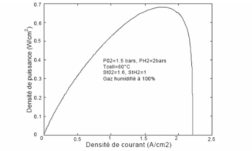 Figure 1.9 : Evolution de la puissance pour une cellule en fonction de la densité de courant  [LAC04] 