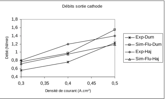 Figure 3.7 : Comparaison des débits volumiques expérimentaux de [HAJ08], [DUM04] et  simulés FLUENT en sortie de la cathode