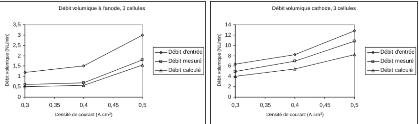 Figure 3.11: Comparaison des débits volumiques mesurés et calculés pour un tack de 3  cellules [DUM04]