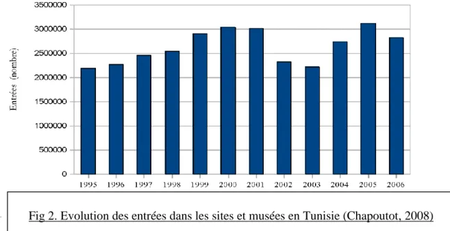 Fig 2. Evolution des entrées dans les sites et musées en Tunisie (Chapoutot, 2008) 