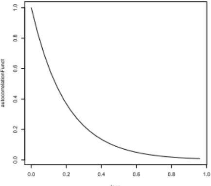 Figure 1: fonction d’autocorrélation avec  trueRange=0.2