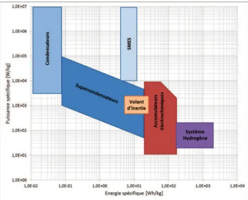 Figure 2.9 – Diagramme de Ragone sur les moyens de stockage [68]