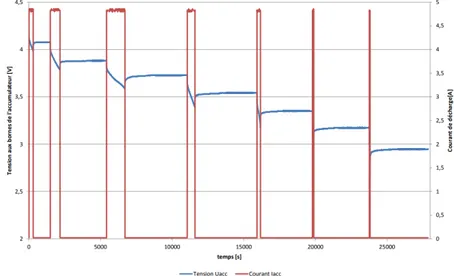 Figure 2.15 – Relevé de la tension et du courant de batterie - Décharge par palier à 20°C [68].