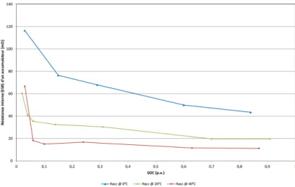 Figure 2.17 – Évolution de la résistance interne en fonction de l’état de charge