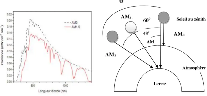 Figure I.1 : Définition de la norme AM ; spectre représentant l’irradiance solaire hors atmosphère (AM0) et sur  terre (AM1.5 global).[5] 