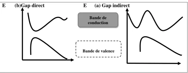 Figure I.3: Absorption d’un photon dans un matériau semi-conducteur; (a): structure de bande à gap direct et  (b):structure de bande à gap indirect 