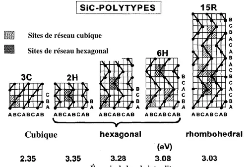 Figure II.1  Poly-types SiC; les sites de réseau non équivalents sont indiqués schématiquement  par les zones hachurées (k) et multi-hachurées (h) [36] 