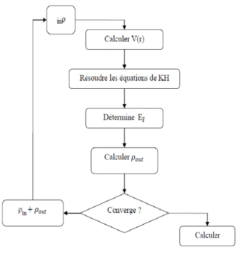 Figure II.2 : Cycle auto cohérent de la théorie de la fonctionnelle de la densité (DFT)